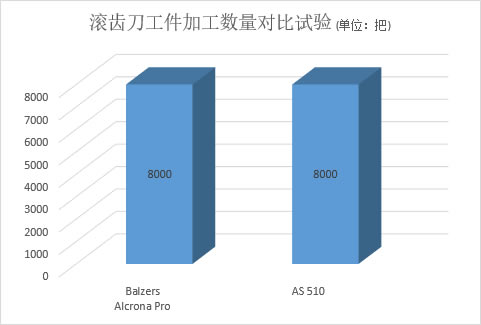 滾齒刀離子鍍膜加工數(shù)量對比