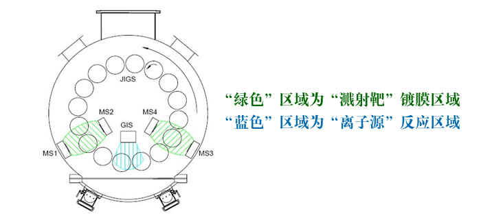 空分氣離濺射技術