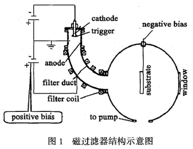 磁過濾電弧離子鍍TiN薄膜的制備及其強(qiáng)化機(jī)理研究
