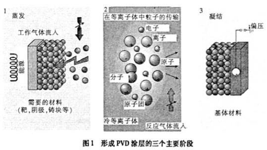 PVD離子鍍膜涂層技術(shù)在沖壓/成型模具中的應(yīng)用及實(shí)例