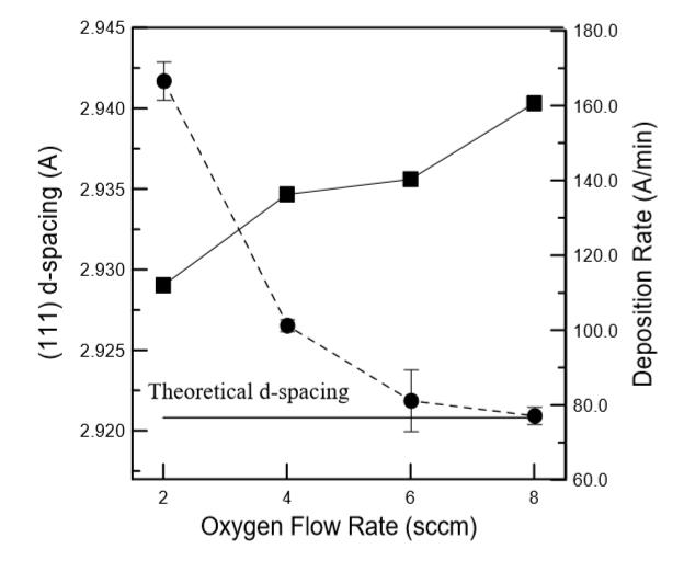 氧化銦錫薄膜內(nèi)應(yīng)力和其附著性質(zhì)之研究