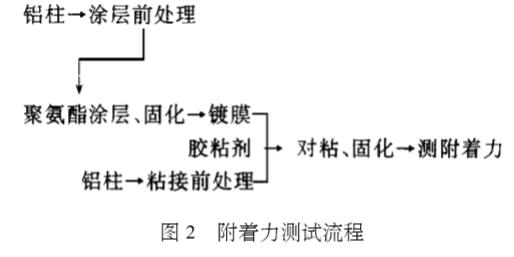 磁控濺射鍍膜附著力的測試研究